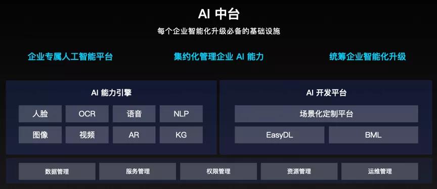 智能云推出AI中臺(tái)，加速人工智能技術(shù)下沉與應(yīng)用普及